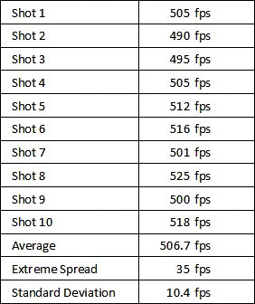 Chrono results for .32 S&W, 78gr LRN bullet, 1.6grs of Unique, 0.870 OAL.
