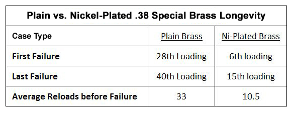 Table 1 - The results of the longevity test